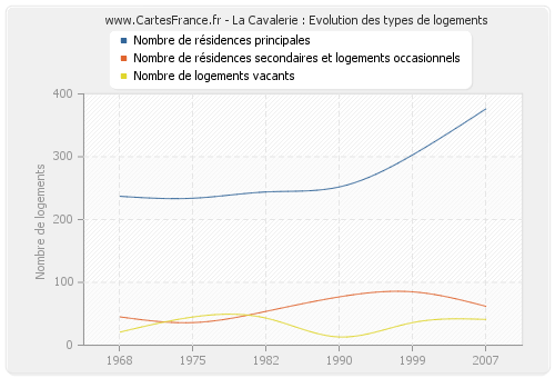 La Cavalerie : Evolution des types de logements